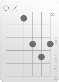 Diagramme de l'accord E (0,x,2,4,5,4)